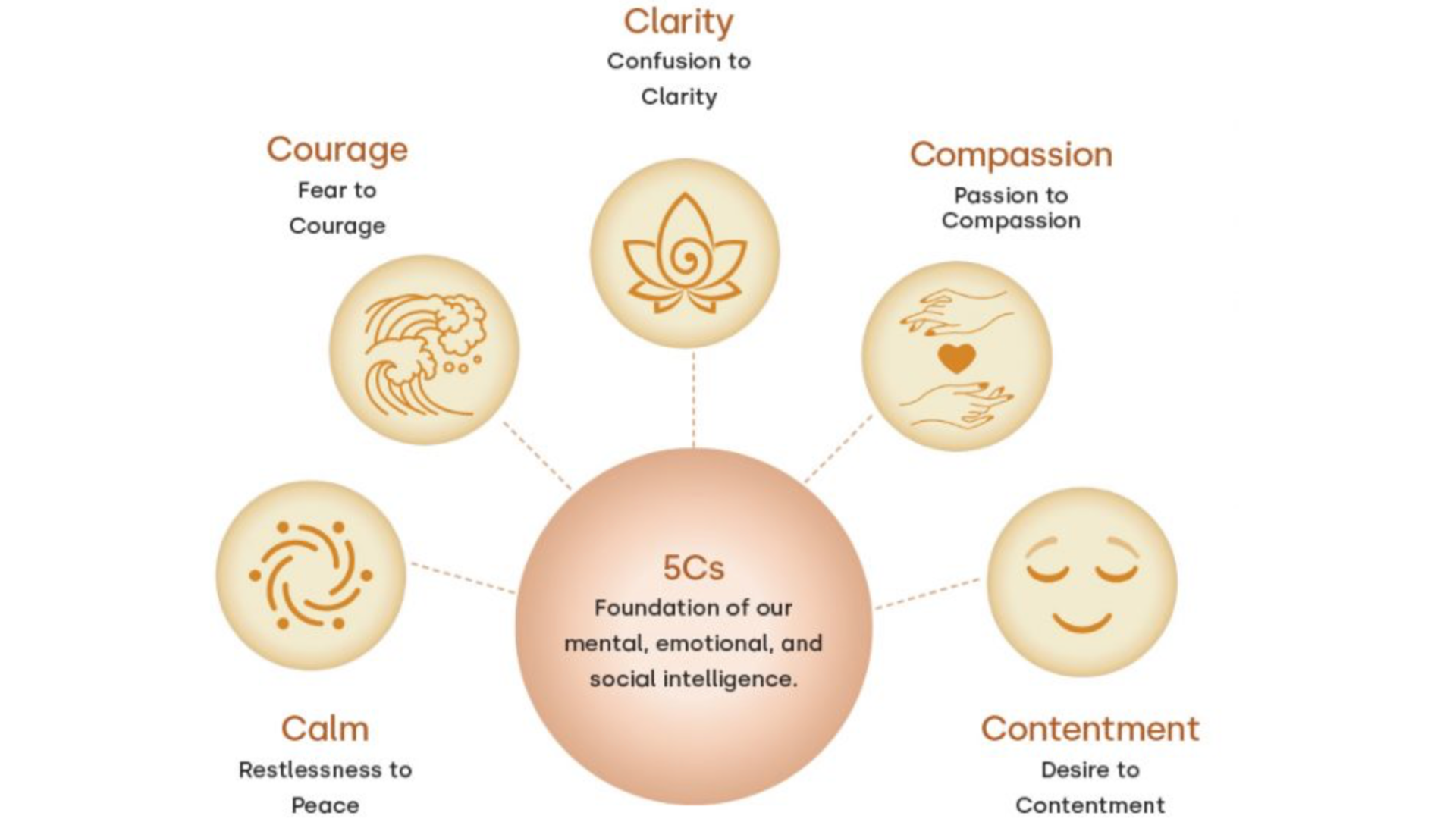 5C-of-wellbeing